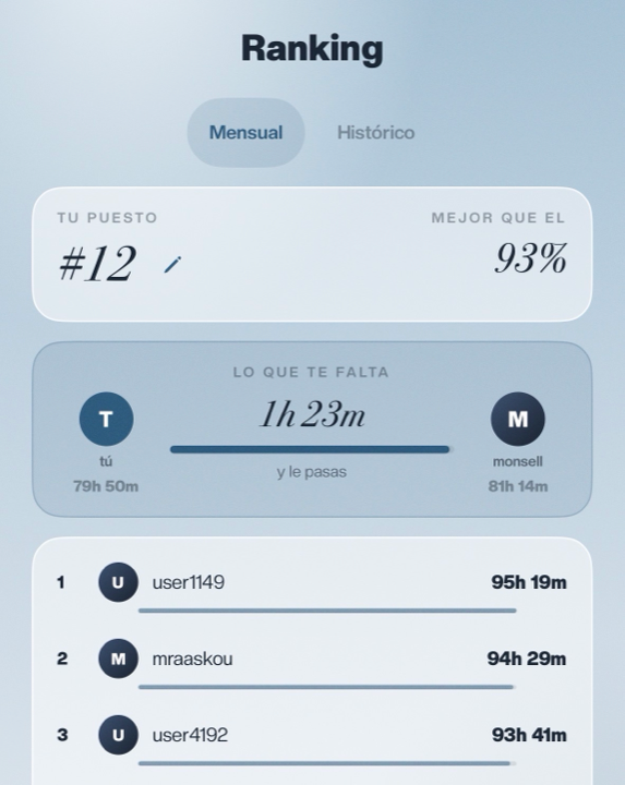 Ranking mensual en la app: puesto 12, mejor que el 93 %, y lo que te falta para pasar al siguiente