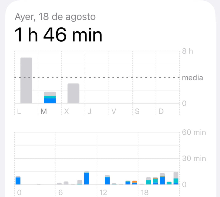 Tiempo de uso del iPhone de Pablo el 18 de agosto: 1 h 46 min, con la gráfica semanal y por horas