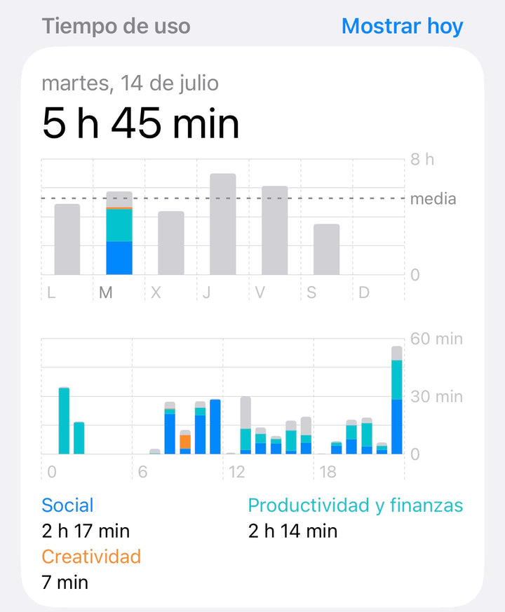 Tiempo de uso del iPhone de Pablo el martes 14 de julio: 5 h 45 min, con la gráfica semanal y por horas