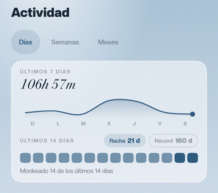 Actividad en la app: 106 h 57 min monkeadas en los últimos 7 días, racha de 21 días y récord de 160